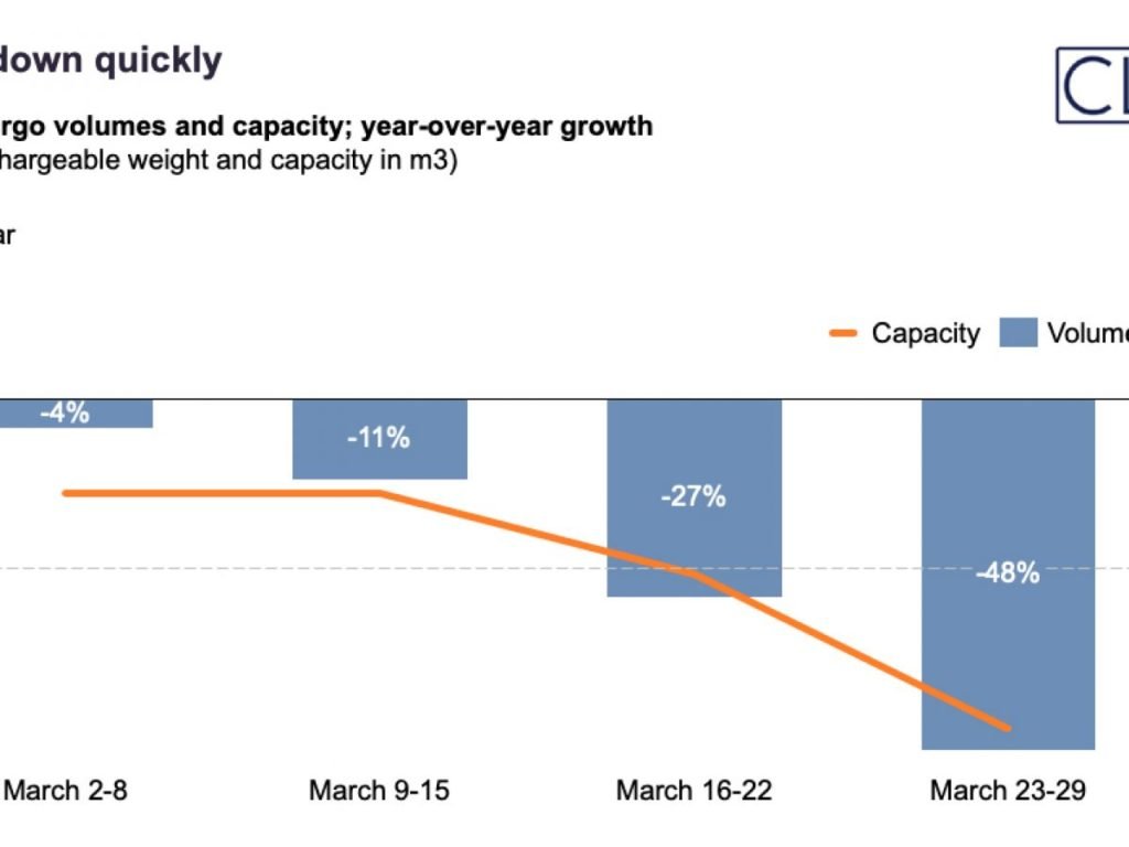 March air cargo volumes fell with increasing speed to 23%: Clive Data Services