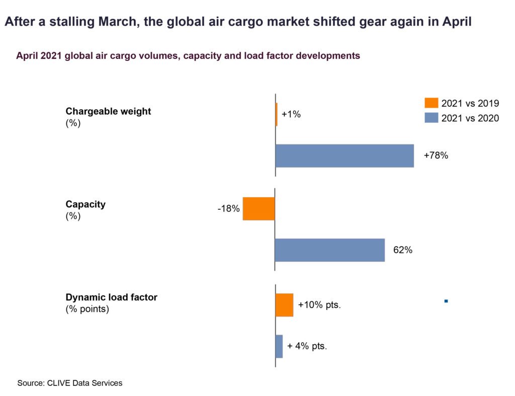 Air cargo volumes bounce back in April as the air cargo system remains under ‘significant strain’