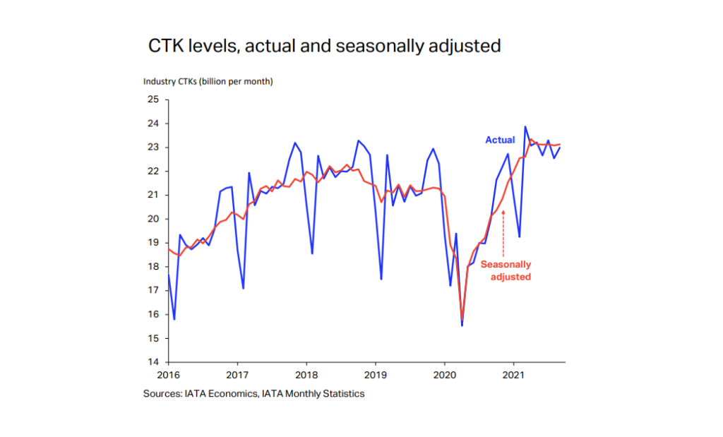 Air Cargo, up 9.1% in September, Capacity Remains Constrained