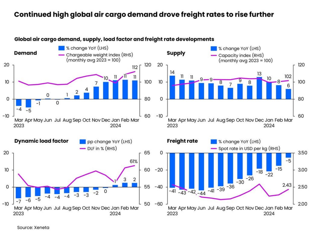‘Surprisingly resilient’ air cargo market enjoys a third consecutive month of +11% demand growth in March
