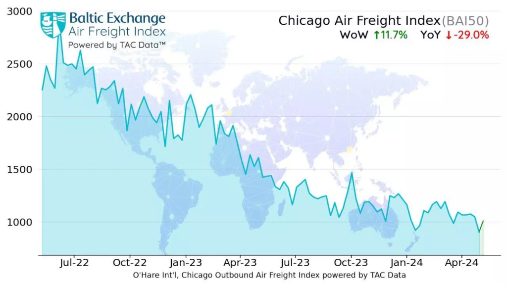 Global trade gains push air cargo rates higher: TAC Index