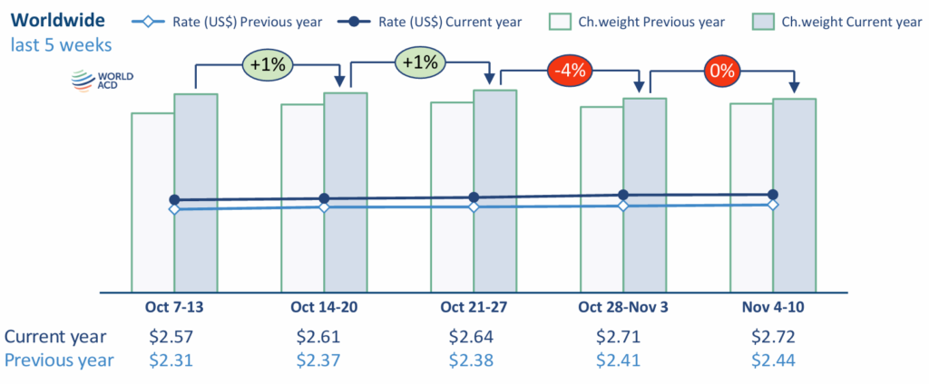 WorldACD Weekly Air Cargo Trends (week 45)