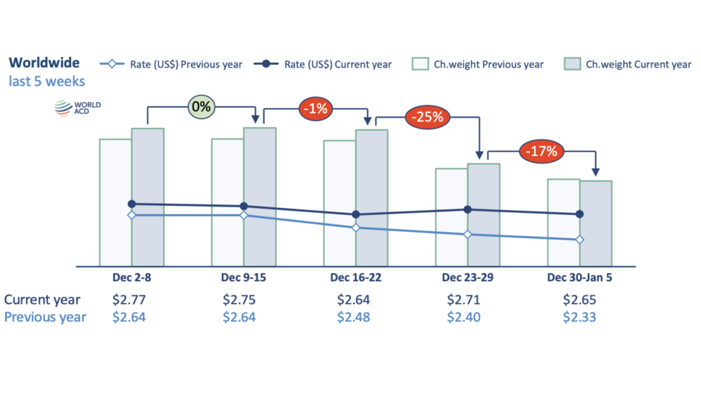 WorldACD Weekly Air Cargo Trends (week 1)