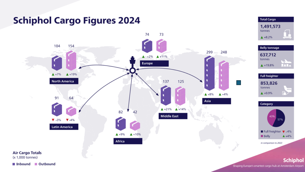 Significant Growth in 2024 at Schiphol Cargo