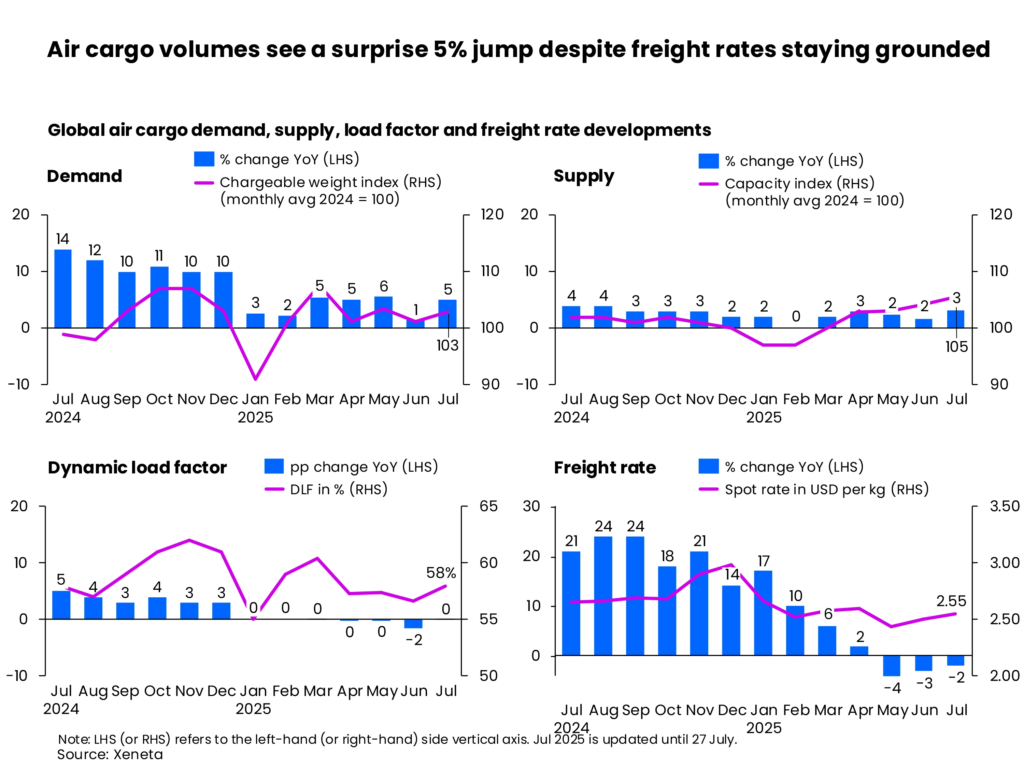Air cargo volumes see a surprise 5% jump in July as shippers circumventing tariffs opt for speed