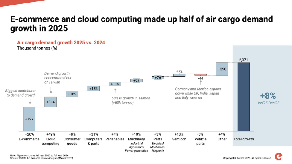 AI Boom and Fuel Constraints Converge to Tighten Global Airfreight Capacity, Warns Dimerco