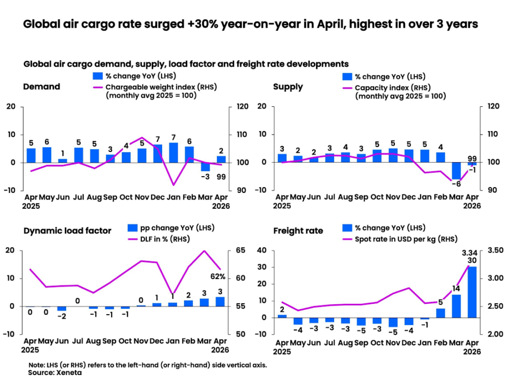 Airfreight Rate Surge Shows Signs of Peaking as Capacity Returns Stabilise Global Market, Says Xeneta