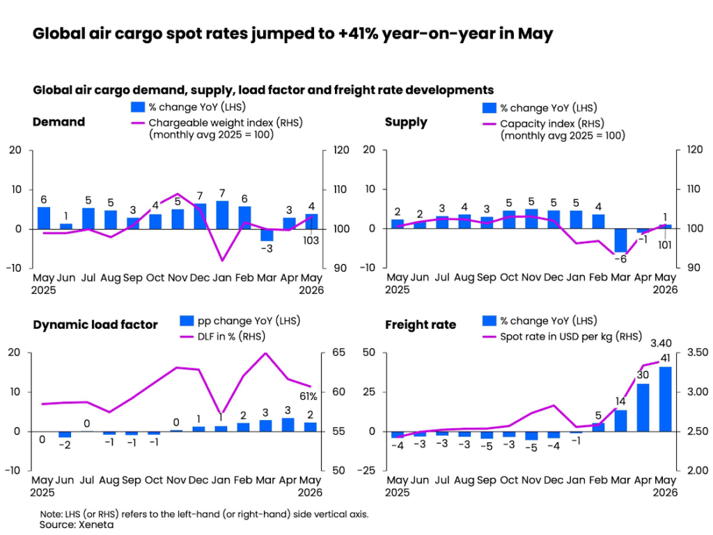 Global Air Cargo Spot Rates Rise in May, but Market Signals Point to Softer Pricing Ahead