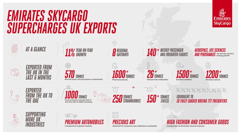 From strawberries to aircraft engines: Emirates SkyCargo supercharges UK exports