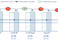 Global air cargo traffic contracts further as late-summer lull approaches