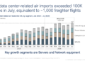 Air cargo demand splits as data centres surge while e-commerce slows