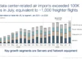 Air cargo demand splits as data centres surge while e-commerce slows