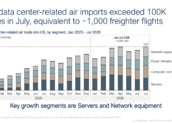 Air cargo demand splits as data centres surge while e-commerce slows