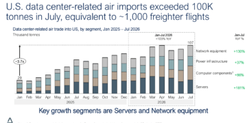 Air cargo demand splits as data centres surge while e-commerce slows