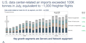 Air cargo demand splits as data centres surge while e-commerce slows