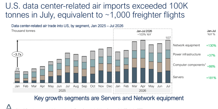 Air cargo demand splits as data centres surge while e-commerce slows