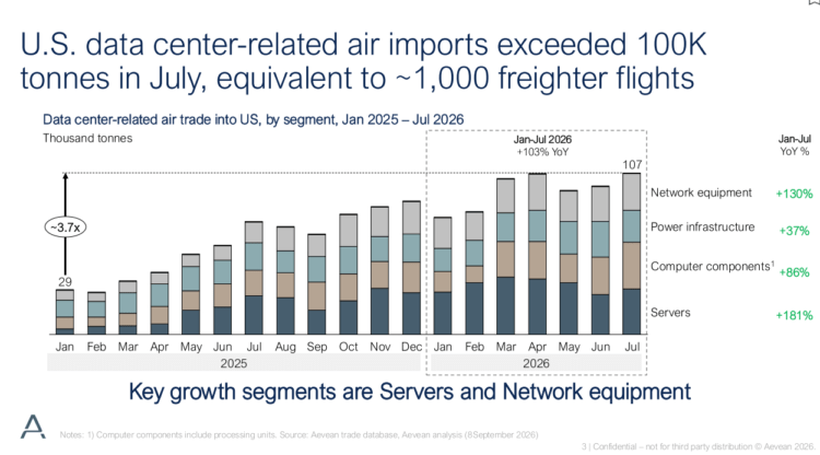 Air cargo demand splits as data centres surge while e-commerce slows