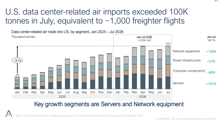 Air cargo demand splits as data centres surge while e-commerce slows