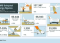 Schiphol cargo rises 8% to 127,387 tonnes in August