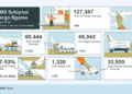 Schiphol cargo rises 8% to 127,387 tonnes in August