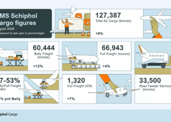 Schiphol cargo rises 8% to 127,387 tonnes in August