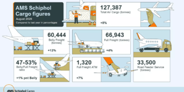 Schiphol cargo rises 8% to 127,387 tonnes in August