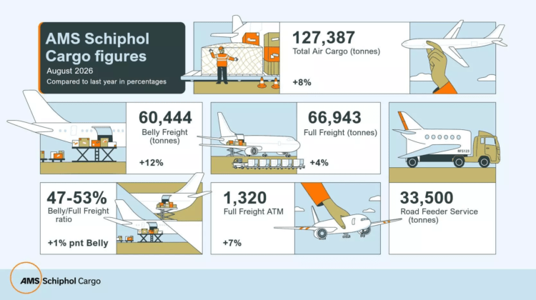Schiphol cargo rises 8% to 127,387 tonnes in August