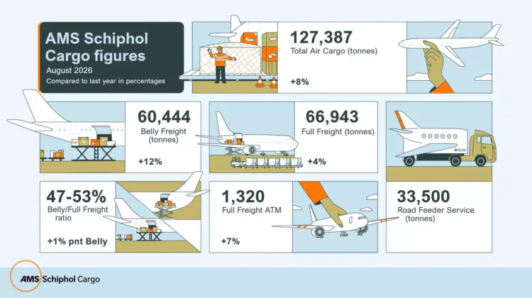 Schiphol cargo rises 8% to 127,387 tonnes in August