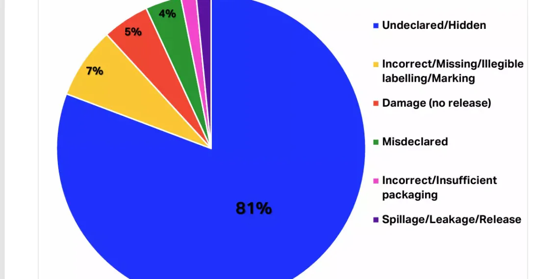 Undeclared Dangerous Goods Put New Pressure on Air Cargo Safety