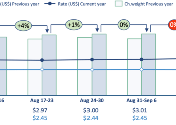 Asia Pacific Air Cargo Volumes and Spot Rates Strengthen in Second Week of September