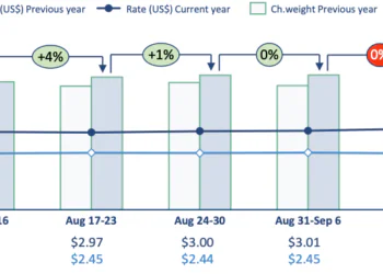 Asia Pacific Air Cargo Volumes and Spot Rates Strengthen in Second Week of September