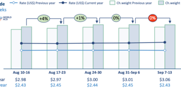 Asia Pacific Air Cargo Volumes and Spot Rates Strengthen in Second Week of September