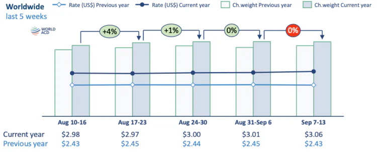 Asia Pacific Air Cargo Volumes and Spot Rates Strengthen in Second Week of September