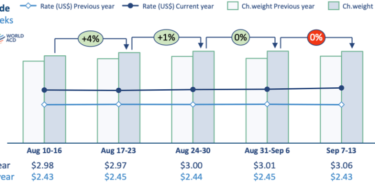 Asia Pacific Air Cargo Volumes and Spot Rates Strengthen in Second Week of September
