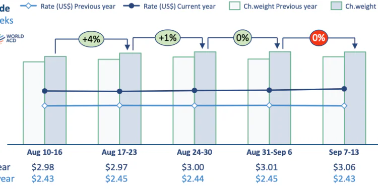 Asia Pacific Air Cargo Volumes and Spot Rates Strengthen in Second Week of September