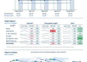 Global Air Cargo Tonnages Rise 9% in September as Asia and North America Lead Growth