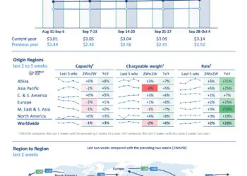 Global Air Cargo Tonnages Rise 9% in September as Asia and North America Lead Growth