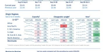 Global Air Cargo Tonnages Rise 9% in September as Asia and North America Lead Growth