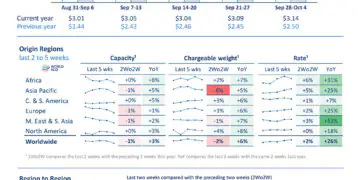 Global Air Cargo Tonnages Rise 9% in September as Asia and North America Lead Growth