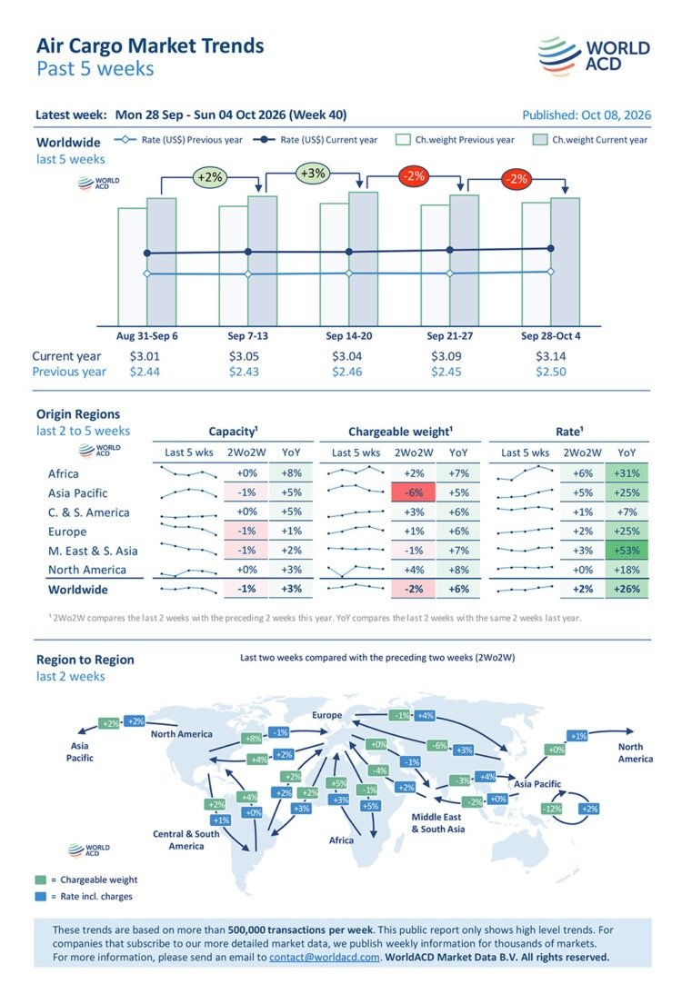 Global Air Cargo Tonnages Rise 9% in September as Asia and North America Lead Growth