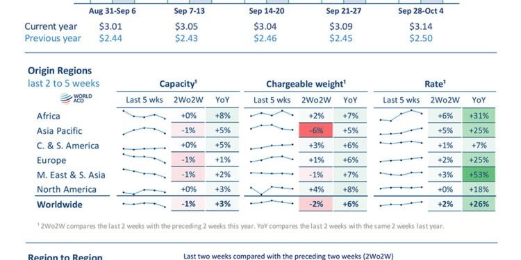 Global Air Cargo Tonnages Rise 9% in September as Asia and North America Lead Growth